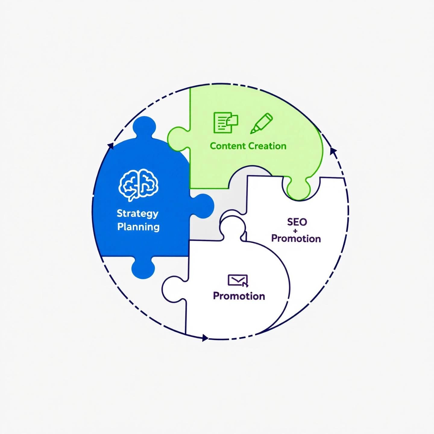 core components of content marketing services working together as a unified system