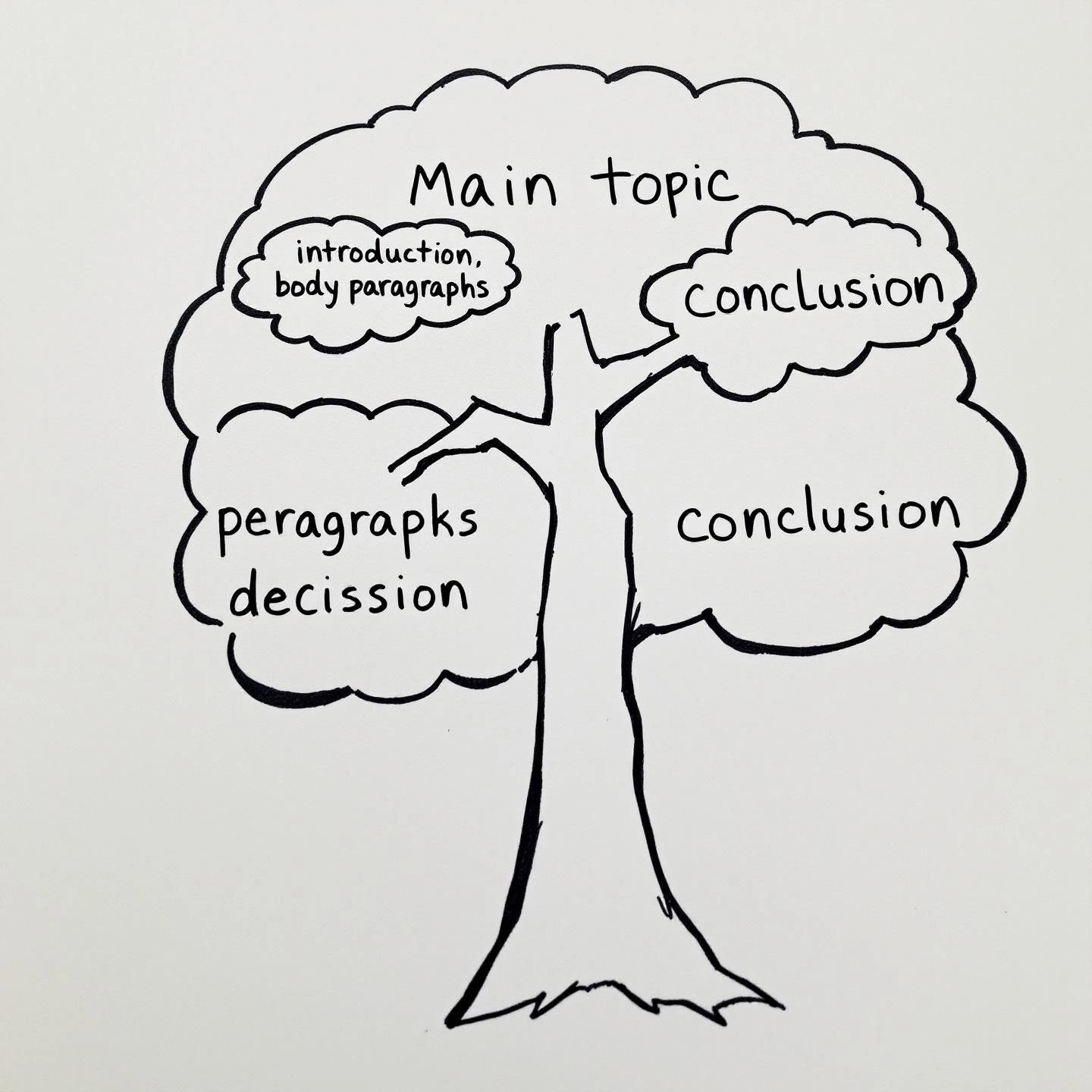 a visual representation of a clear essay outline structure