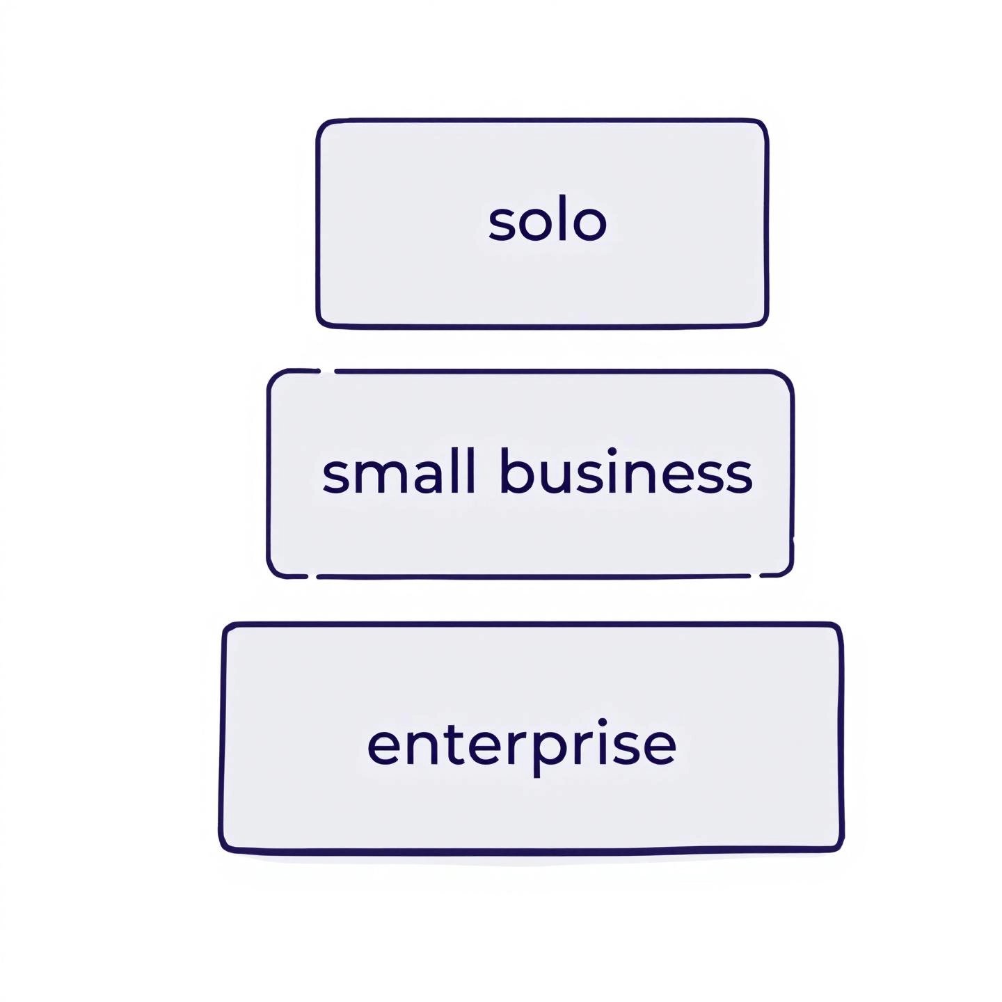 blog posting benchmarks vary by business size and resources