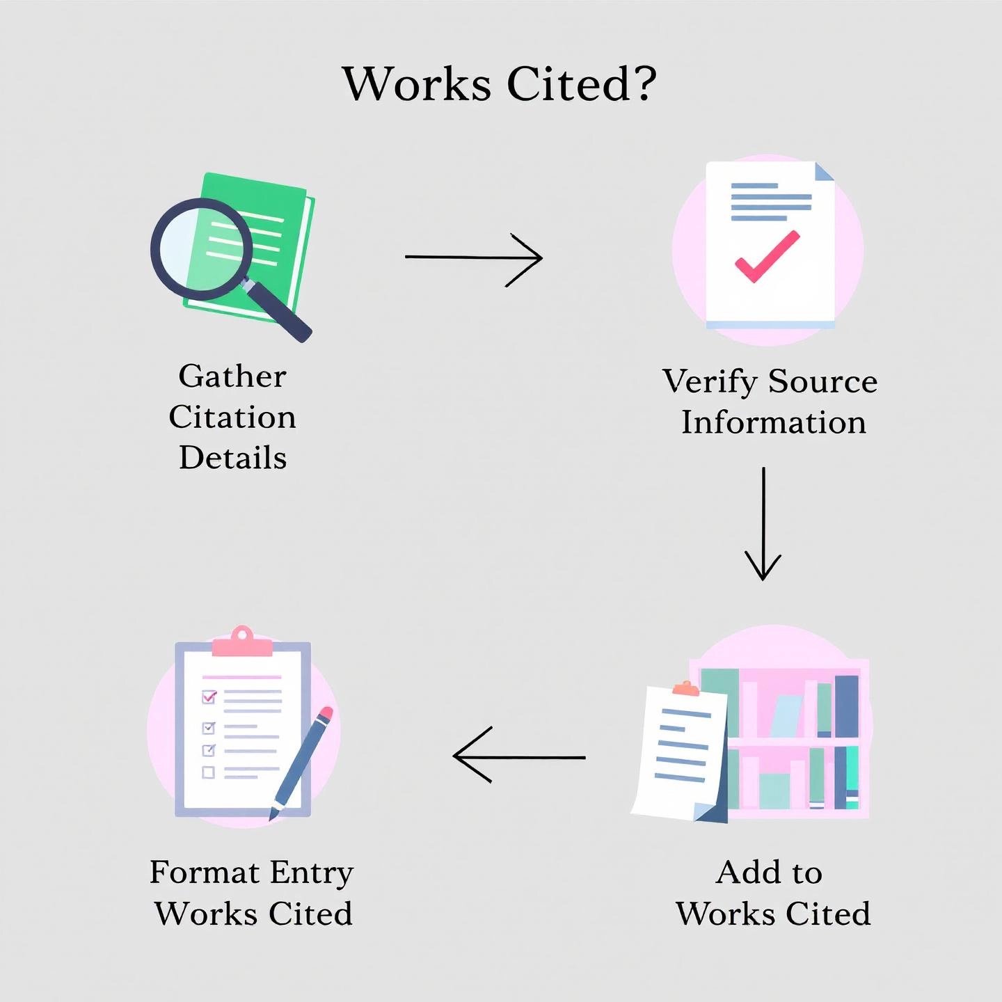 step by step mla blog citation process from details to works cited