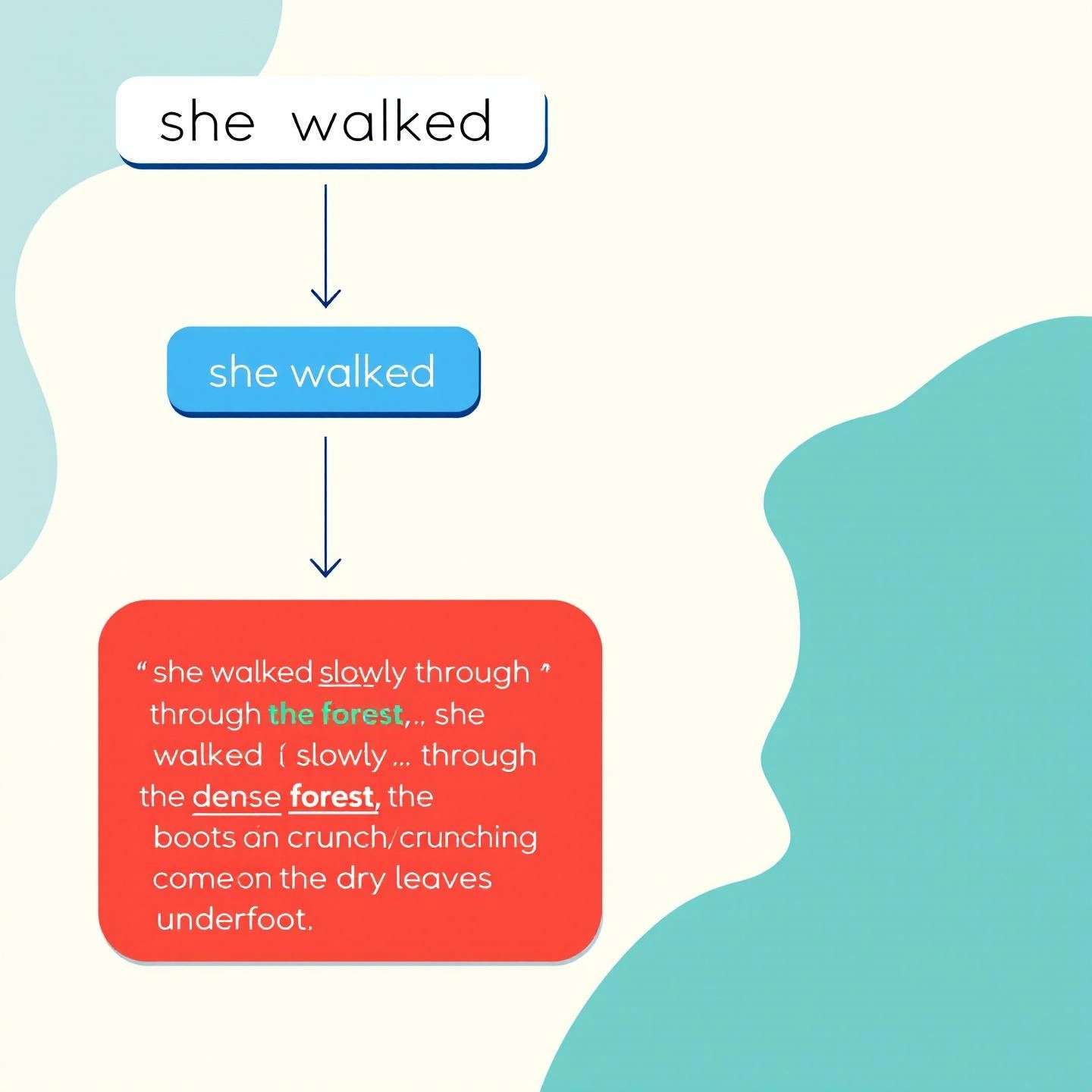 step by step process for expanding sentences into engaging content