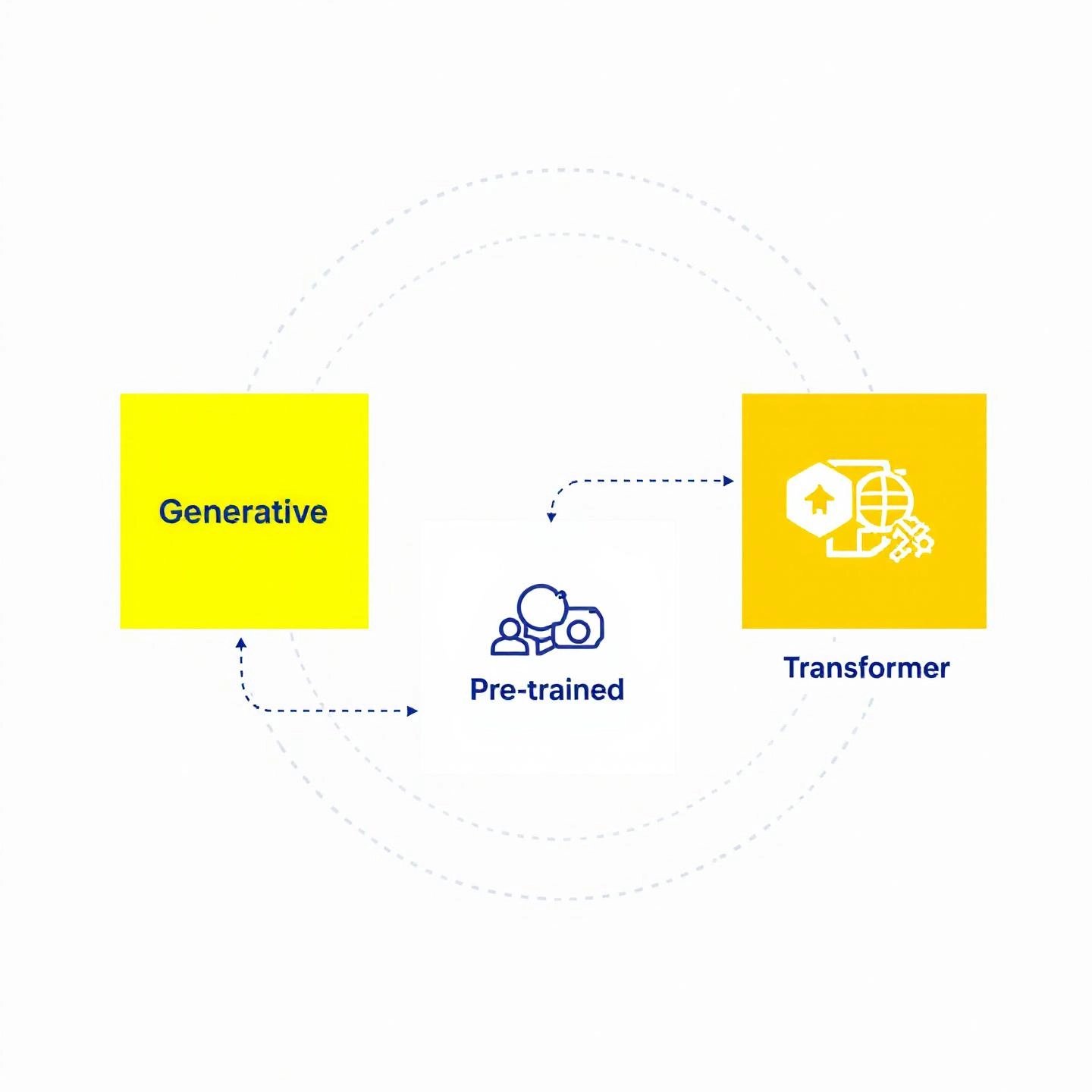 visual breakdown of generative pre trained transformer components