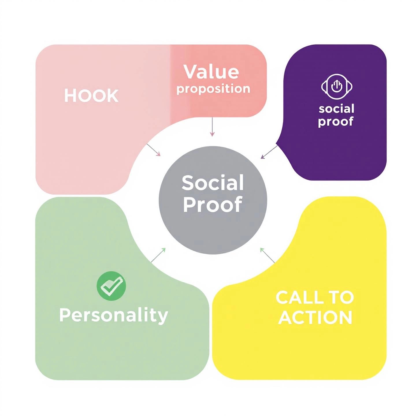visual diagram of the essential elements in a standout business bio