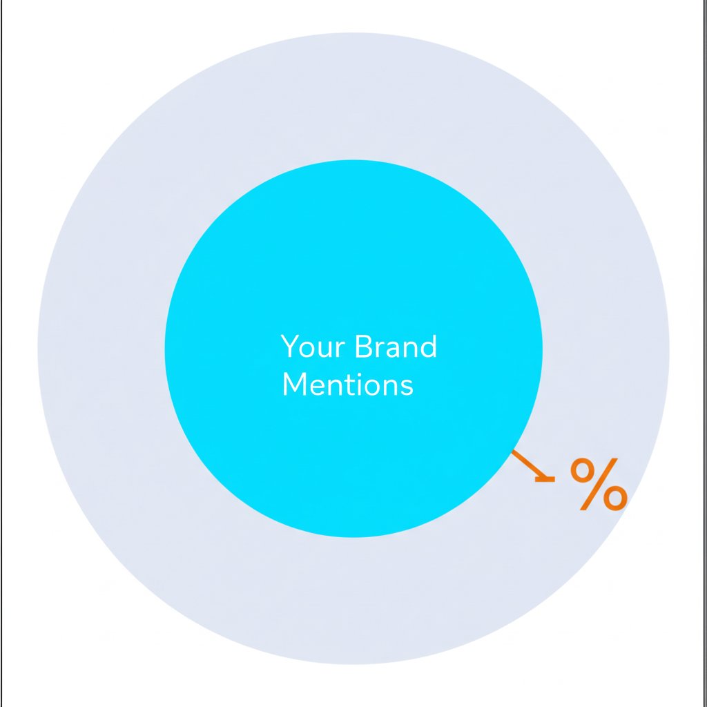 an infographic diagram explaining the share of voice calculation formula