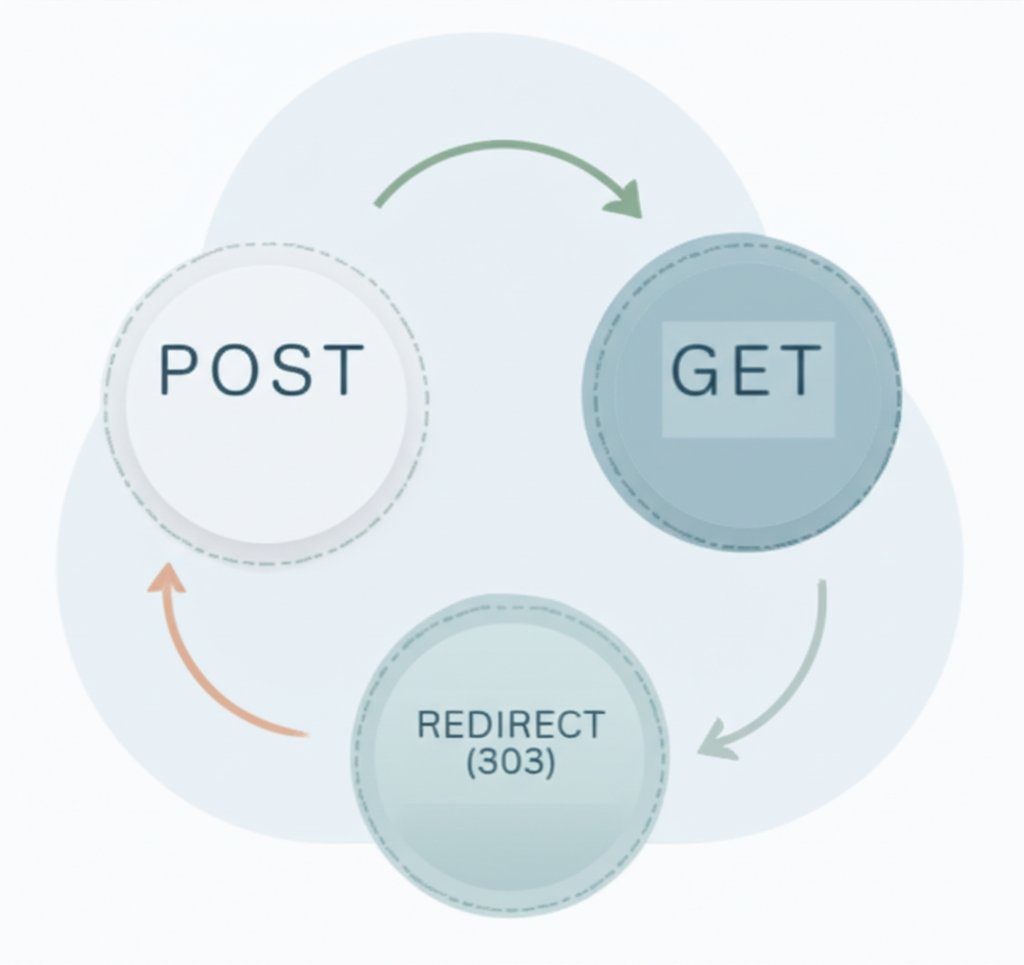 diagram illustrating the post redirect get prg pattern with a 303 status code
